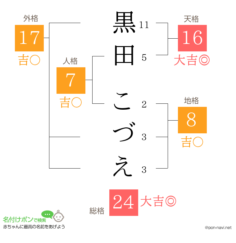 黒田 こづえさんの姓名判断結果