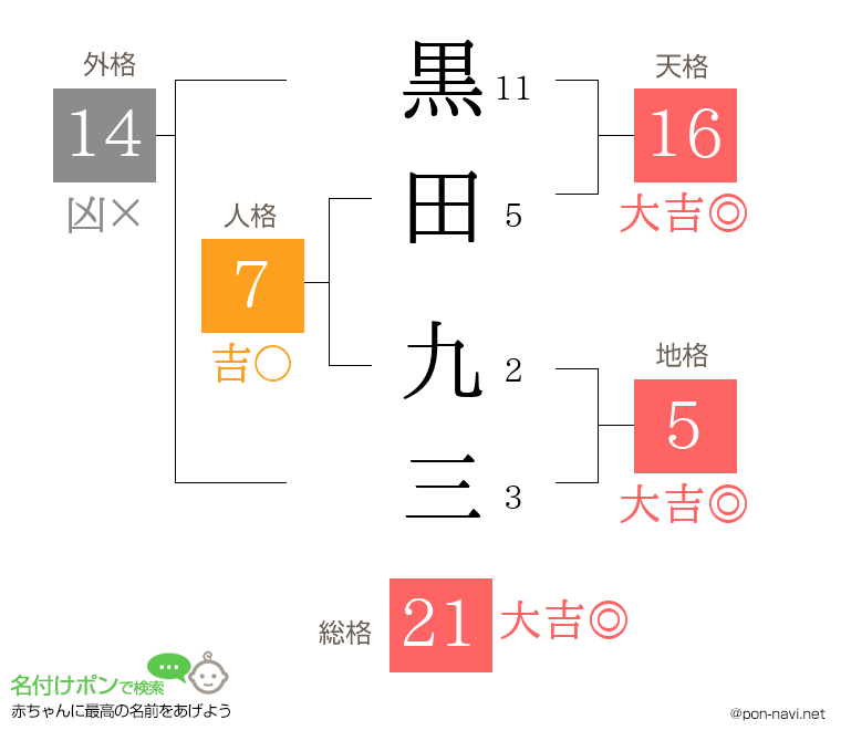 黒田 九三さんの姓名判断結果