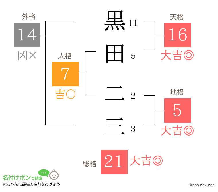 黒田 二三さんの姓名判断結果