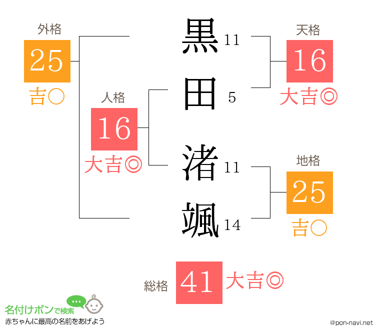 黒田 渚颯さんの姓名判断結果