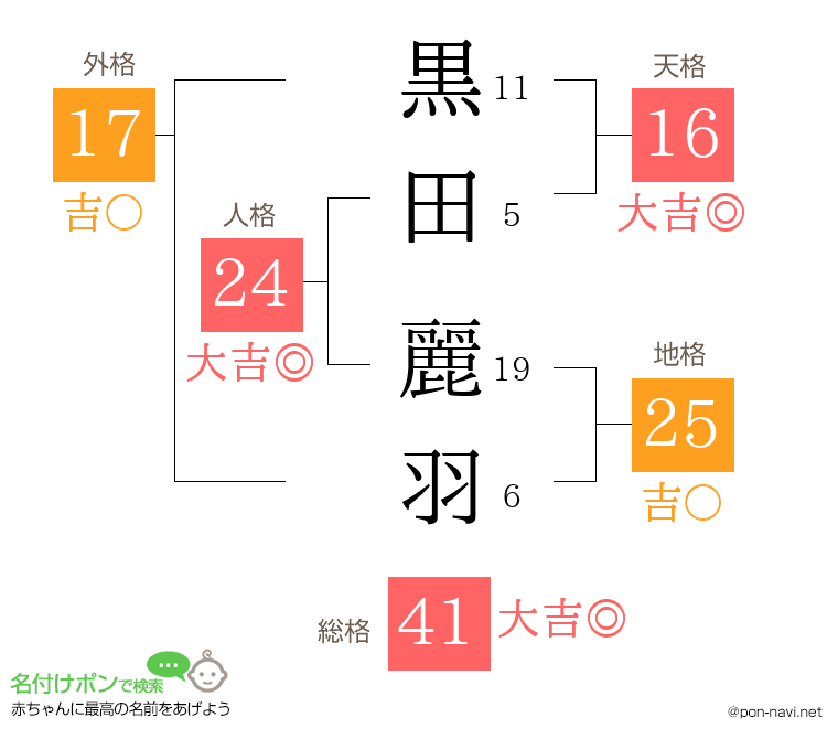 黒田 麗羽さんの姓名判断結果