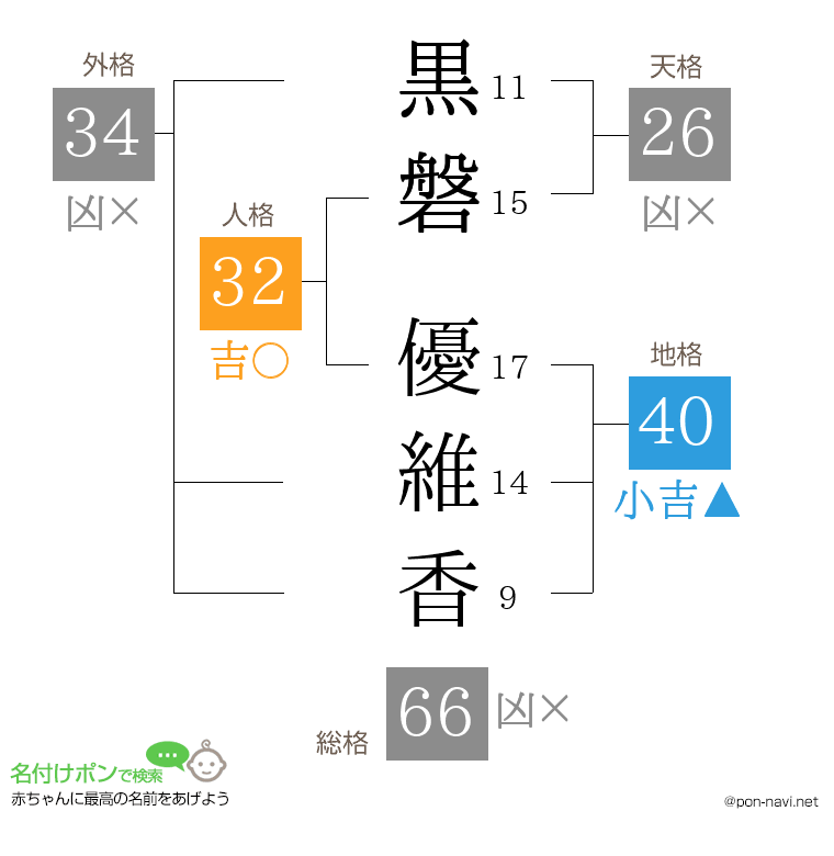 黒磐 優維香さんの姓名判断結果