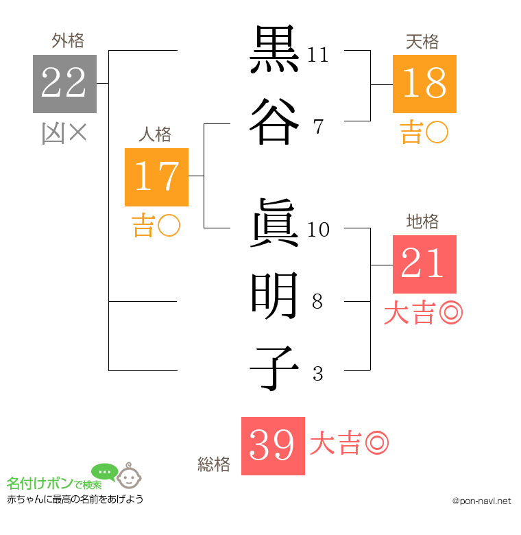 黒谷 眞明子さんの姓名判断結果