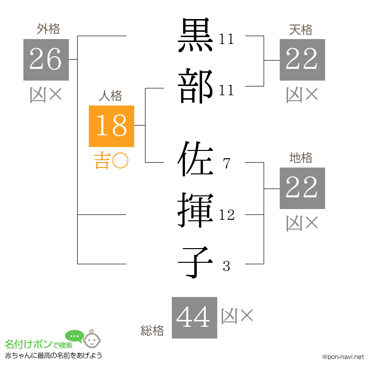 黒部 佐揮子さんの姓名判断結果