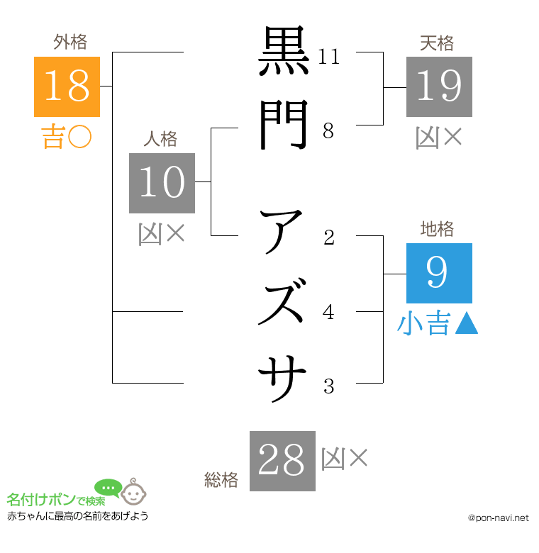 黒門 アズサさんの姓名判断結果