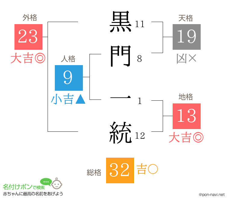 黒門 一統さんの姓名判断結果