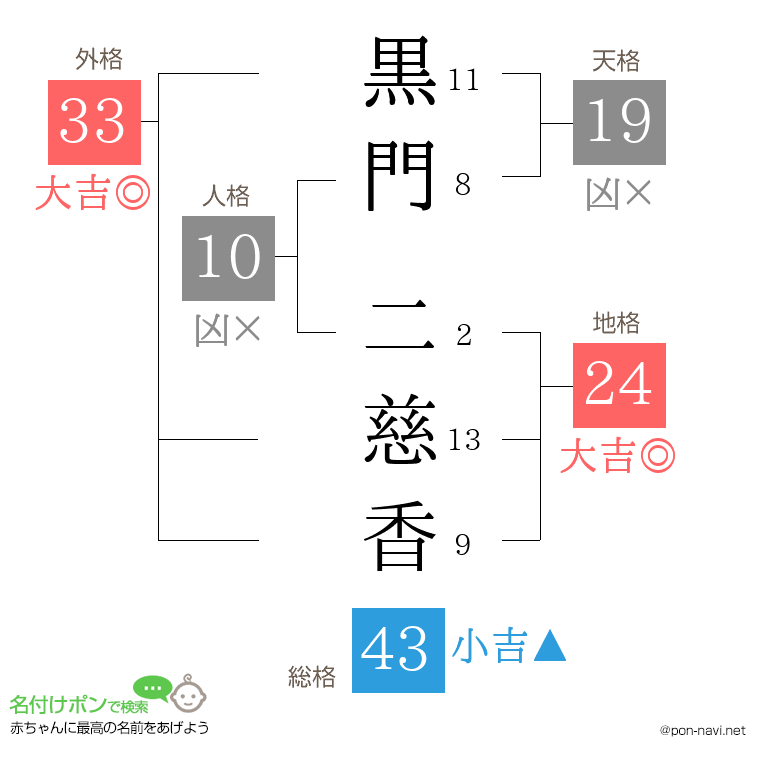黒門 二慈香さんの姓名判断結果