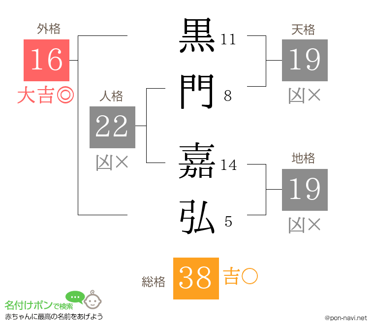 黒門 嘉弘さんの姓名判断結果