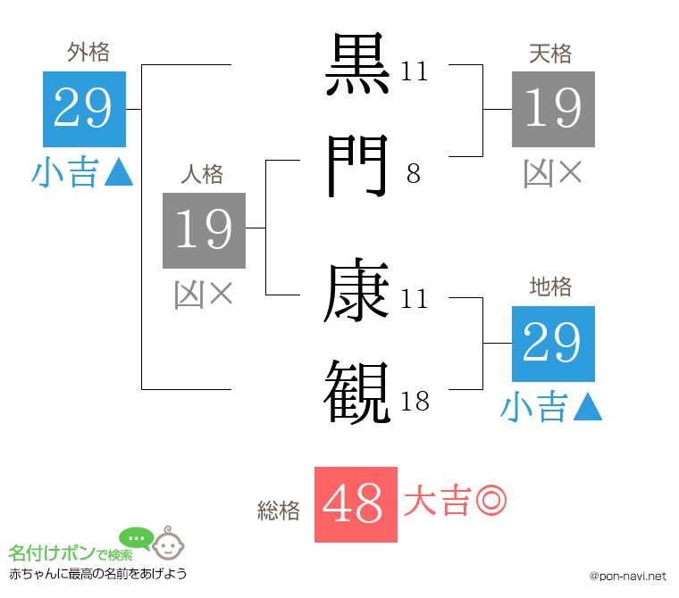 黒門 康観さんの姓名判断結果