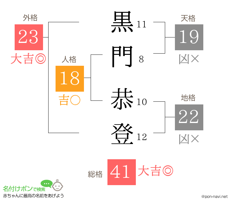 黒門 恭登さんの姓名判断結果