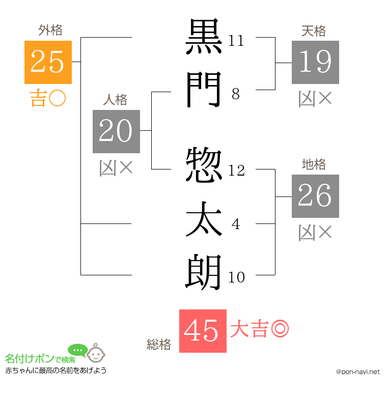 黒門 惣太朗さんの姓名判断結果