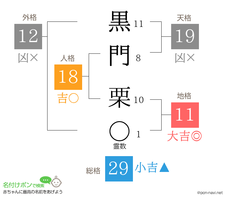 黒門 栗さんの姓名判断結果