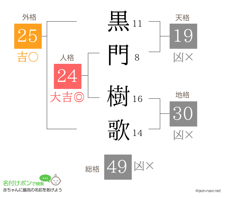 黒門 樹歌さんの姓名判断結果