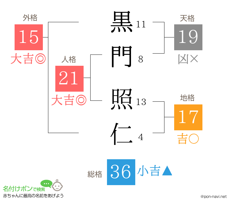 黒門 照仁さんの姓名判断結果