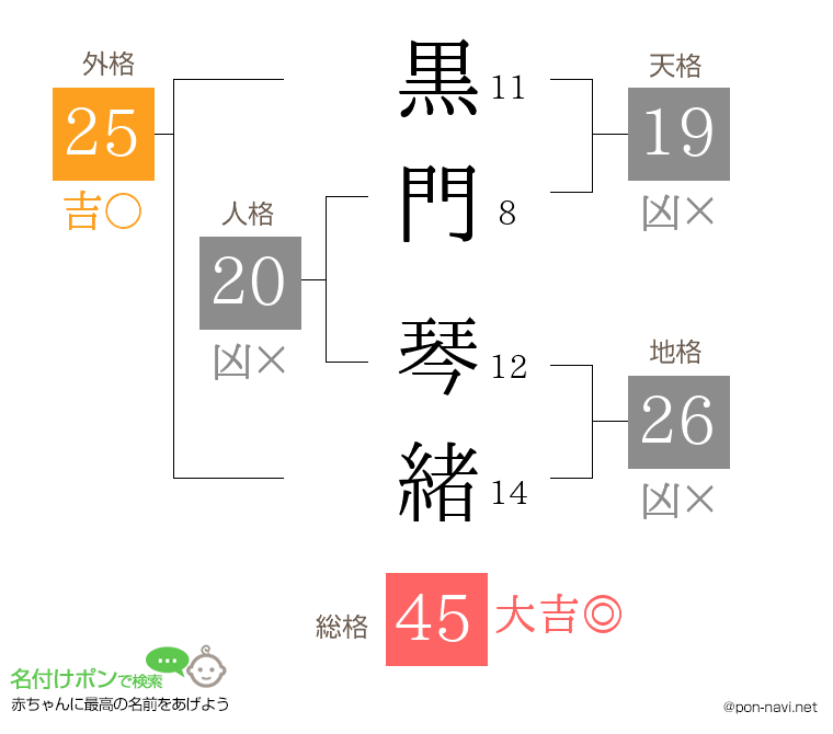 黒門 琴緒さんの姓名判断結果