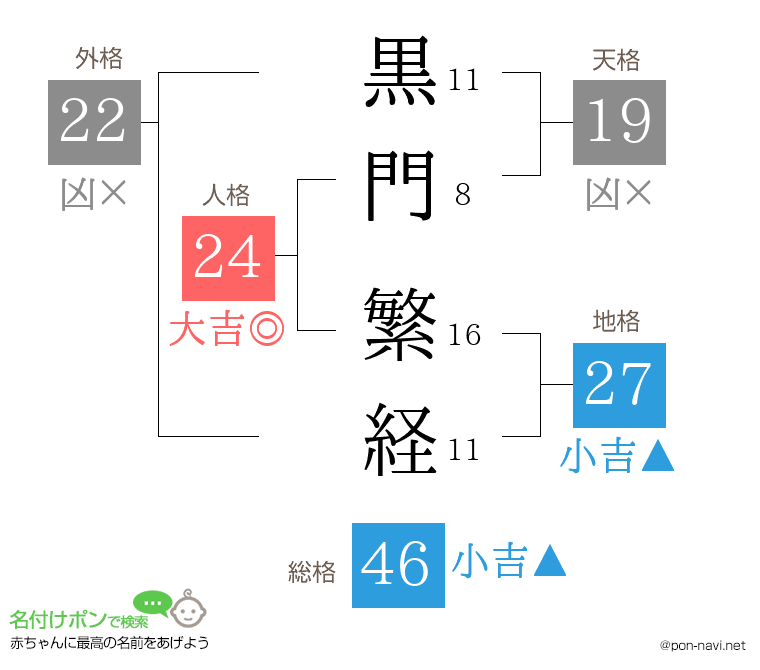 黒門 繁経さんの姓名判断結果