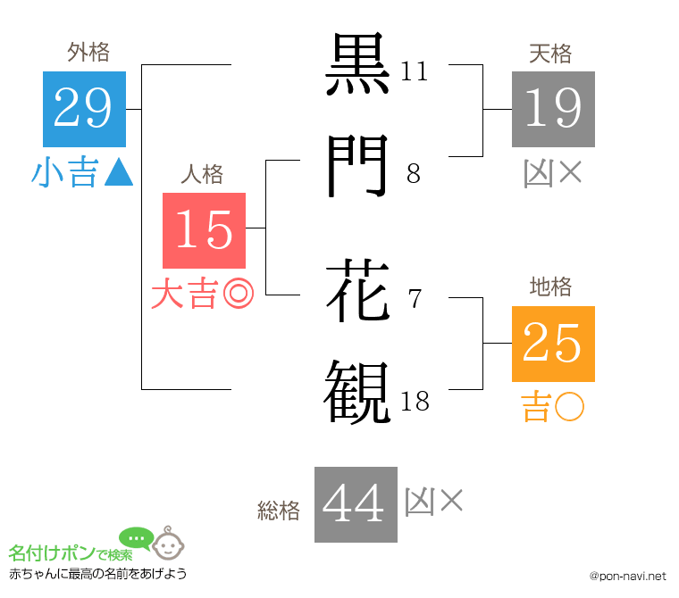 黒門 花観さんの姓名判断結果