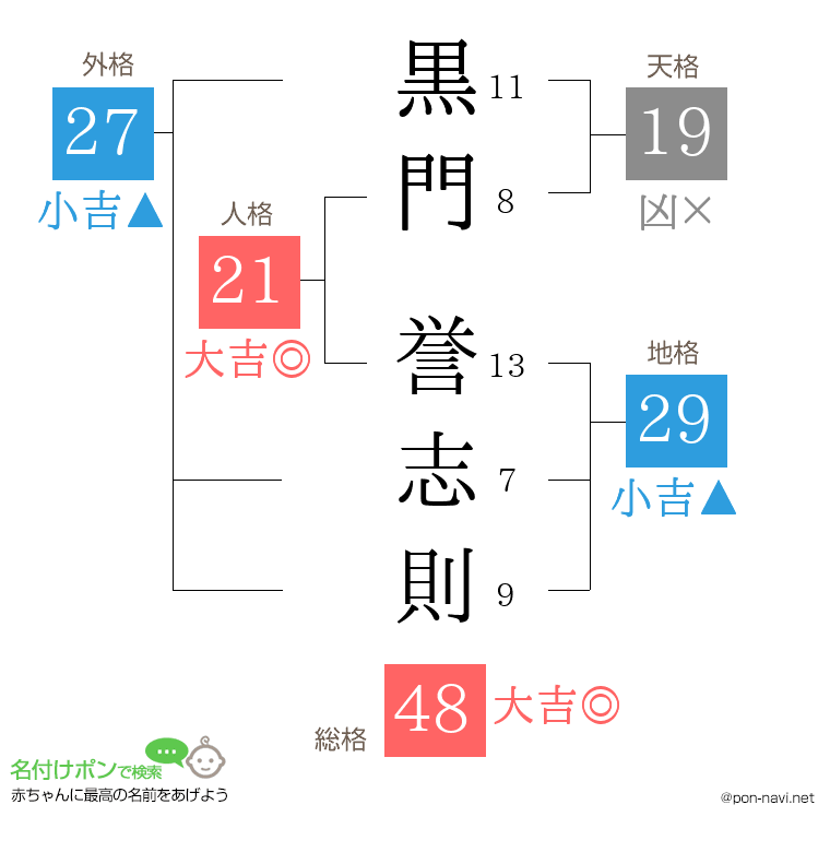 黒門 誉志則さんの姓名判断結果