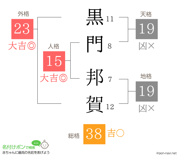 黒門 邦賀さんの姓名判断結果
