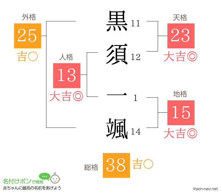 黒須 一颯さんの姓名判断結果