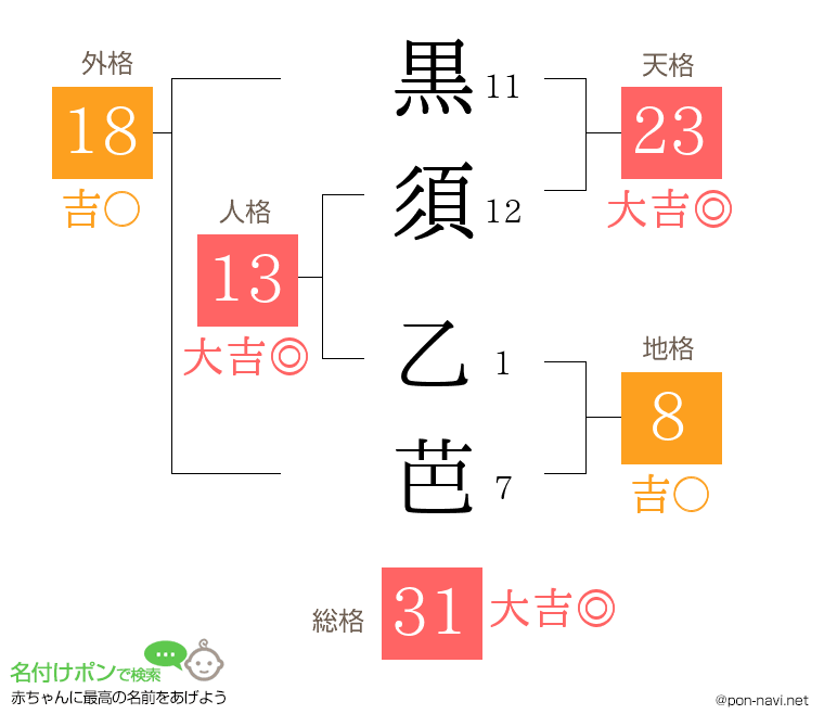 黒須 乙芭さんの姓名判断結果