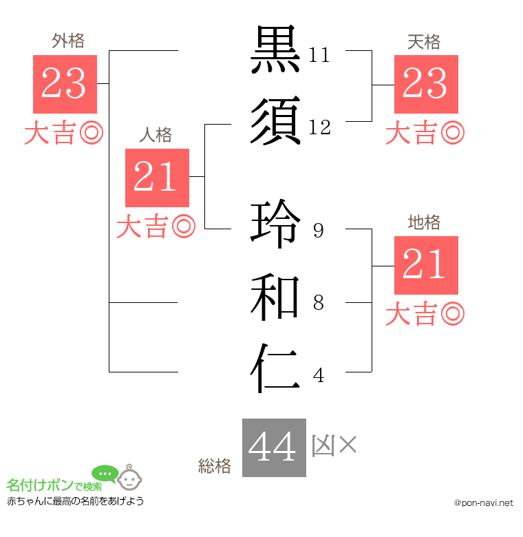 黒須 玲和仁さんの姓名判断結果