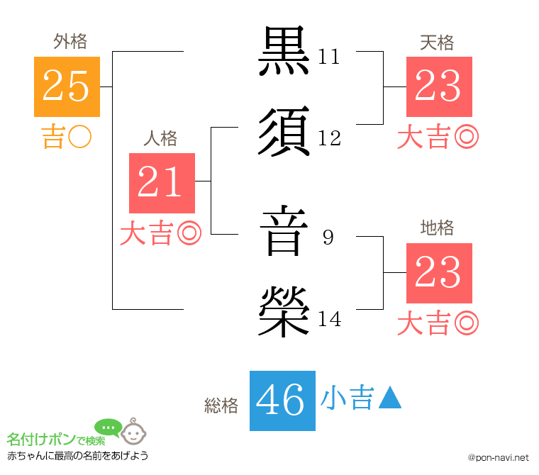黒須 音榮さんの姓名判断結果