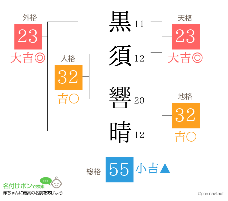 黒須 響晴さんの姓名判断結果