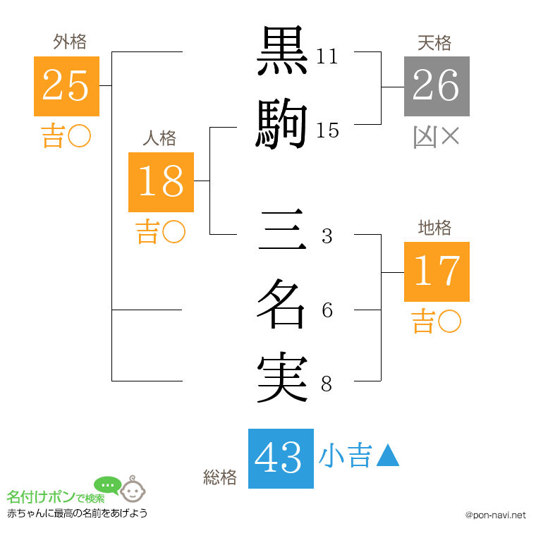 黒駒 三名実さんの姓名判断結果