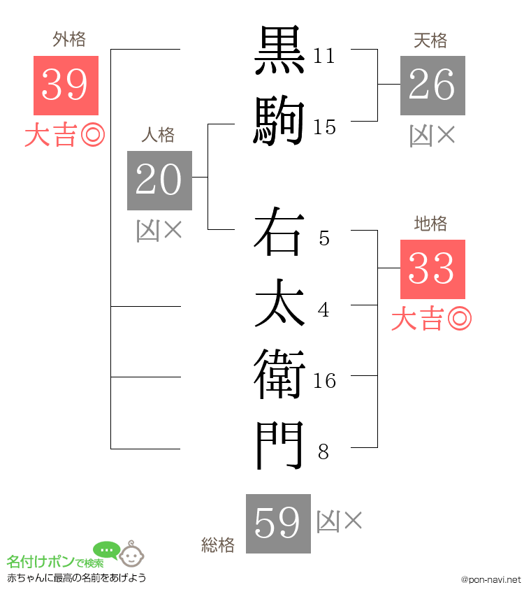 黒駒 右太衛門さんの姓名判断結果