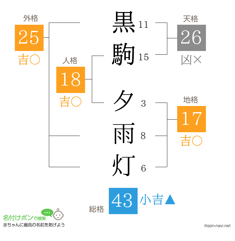 黒駒 夕雨灯さんの姓名判断結果