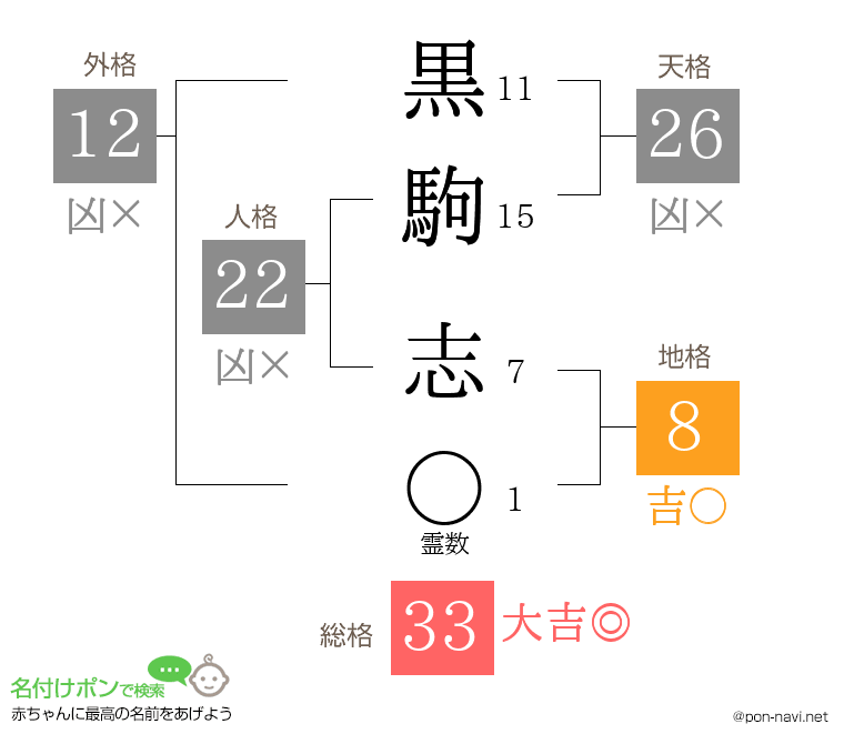 黒駒 志さんの姓名判断結果