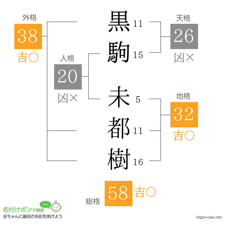 黒駒 未都樹さんの姓名判断結果