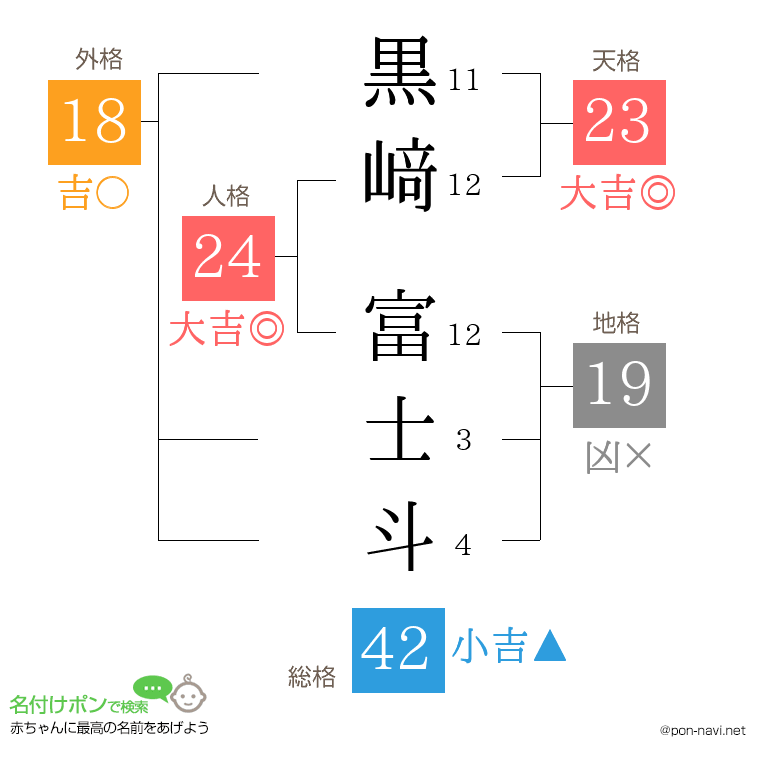 黒﨑 富士斗さんの姓名判断結果