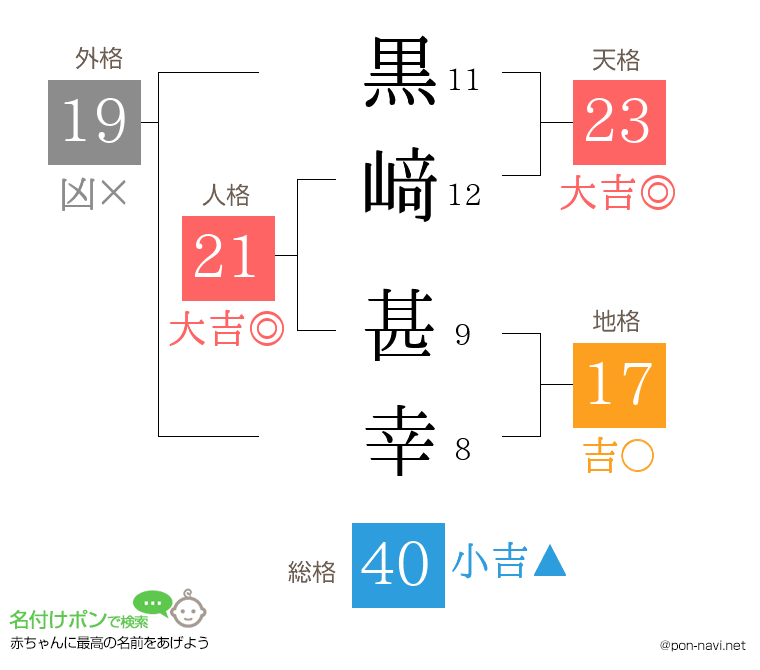 黒﨑 甚幸さんの姓名判断結果