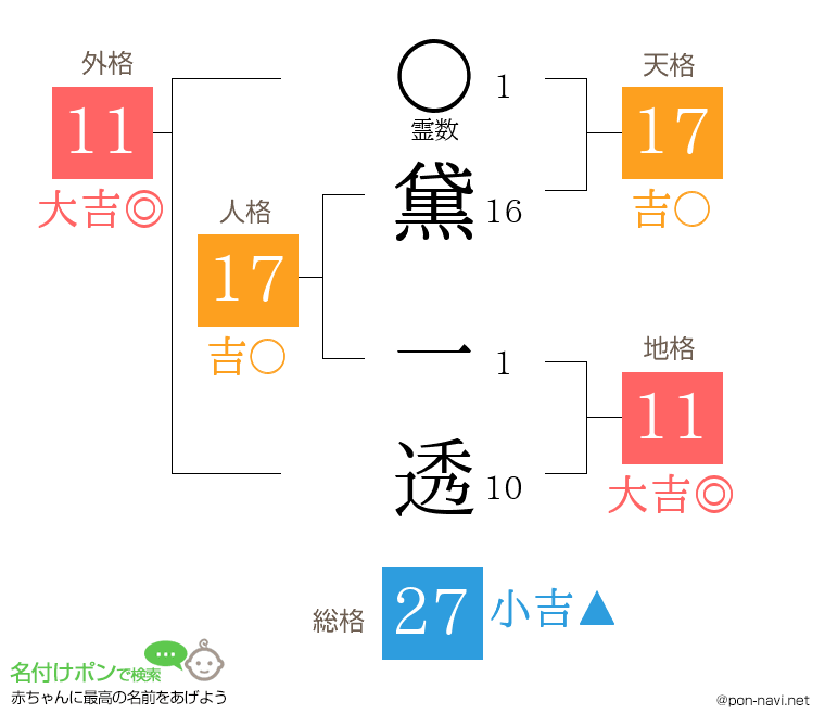 黛 一透さんの姓名判断結果