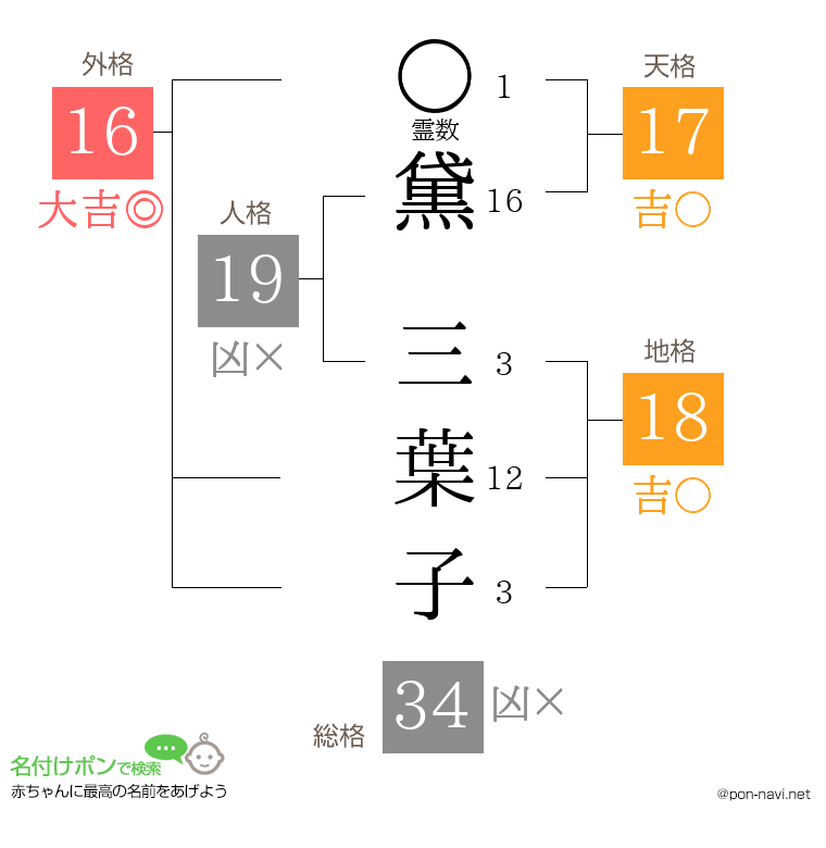 黛 三葉子さんの姓名判断結果