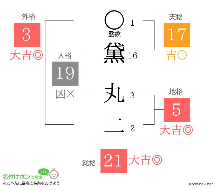 黛 丸二さんの姓名判断結果