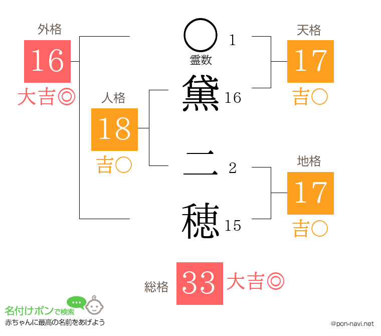 黛 二穂さんの姓名判断結果