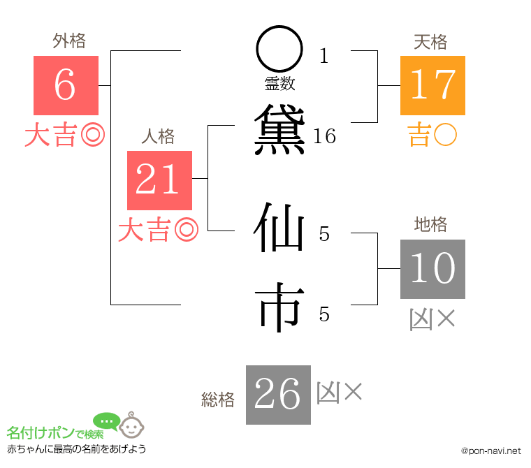 黛 仙市さんの姓名判断結果