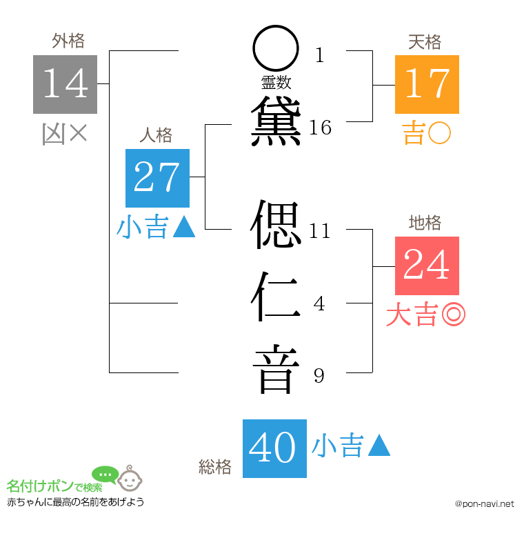 黛 偲仁音さんの姓名判断結果