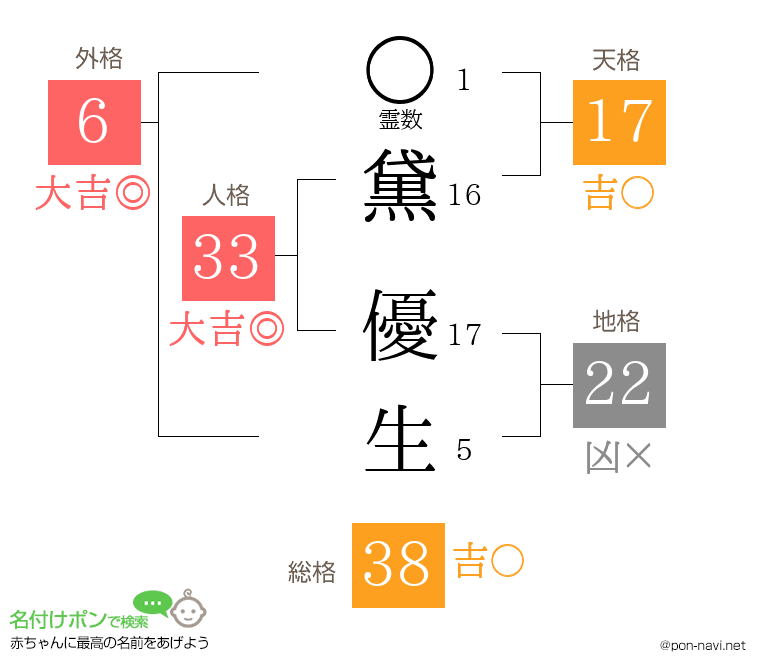 黛 優生さんの姓名判断結果