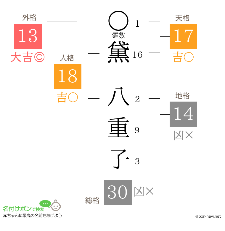 黛 八重子さんの姓名判断結果