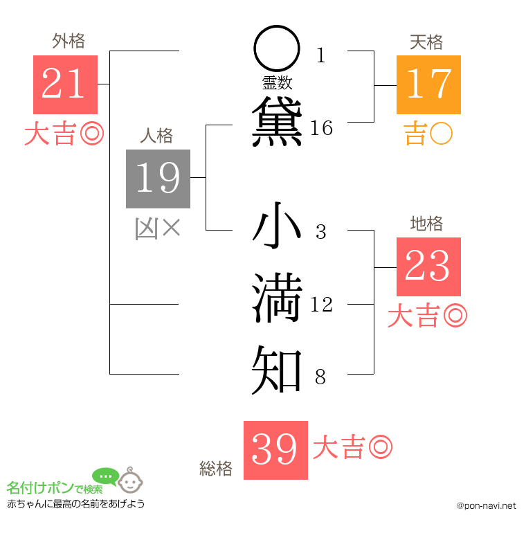 黛 小満知さんの姓名判断結果