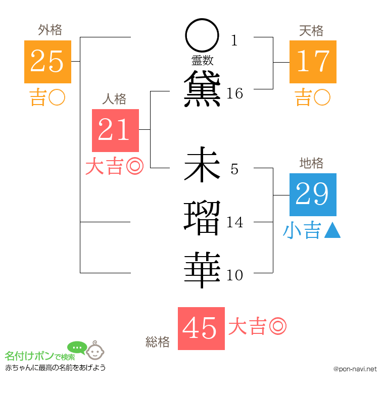 黛 未瑠華さんの姓名判断結果