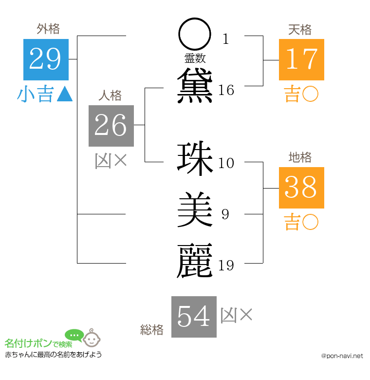 黛 珠美麗さんの姓名判断結果