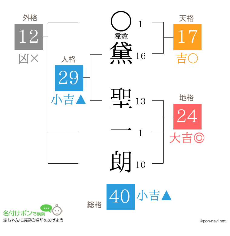 黛 聖一朗さんの姓名判断結果