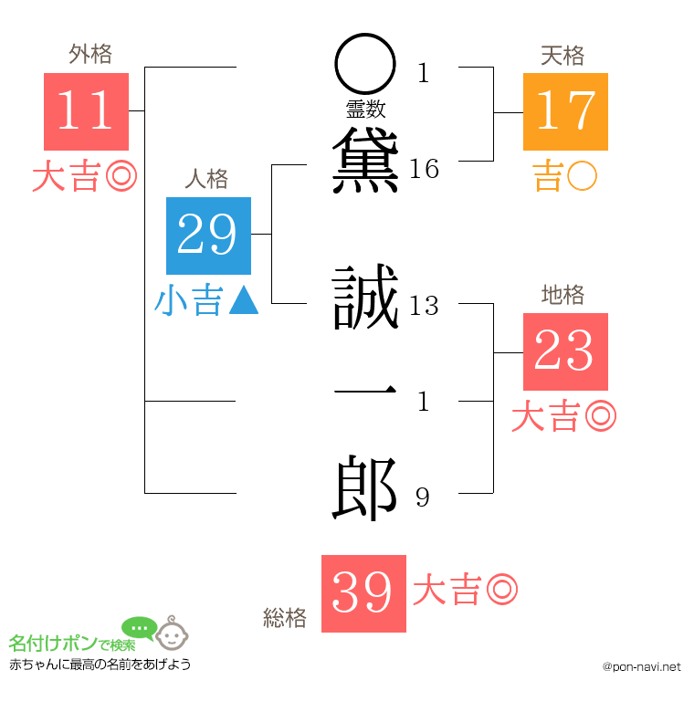 黛 誠一郎さんの姓名判断結果