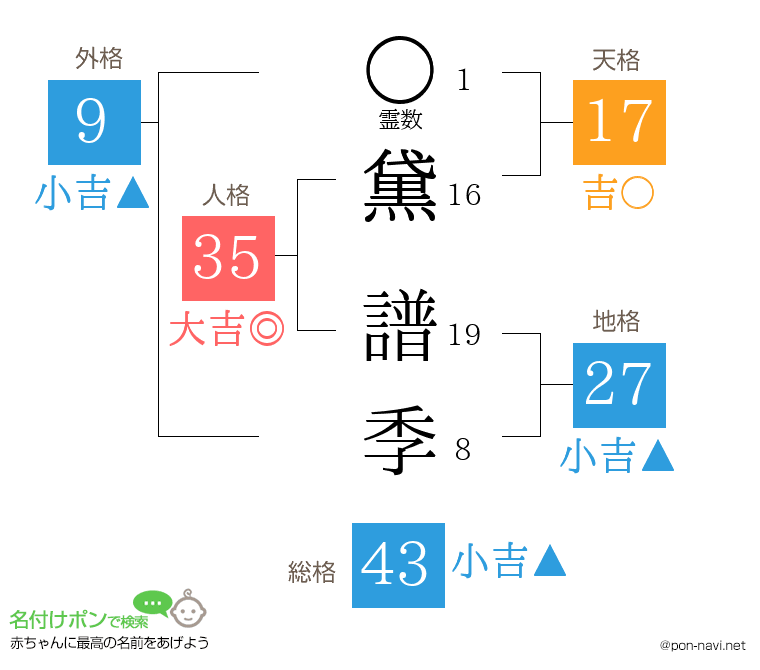 黛 譜季さんの姓名判断結果