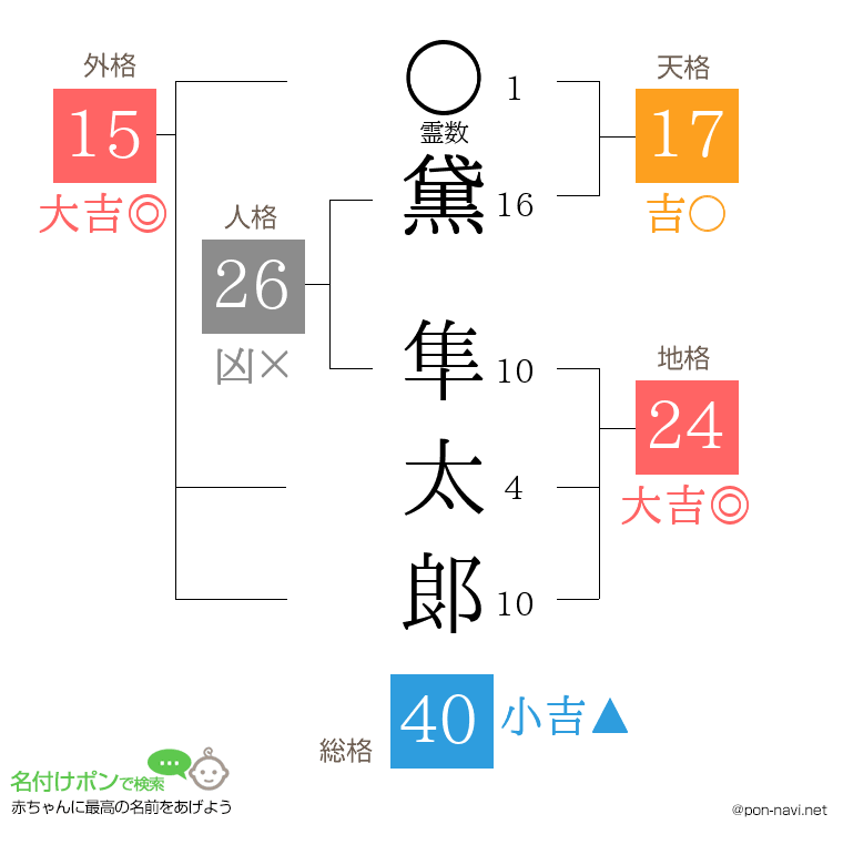 黛 隼太郞さんの姓名判断結果